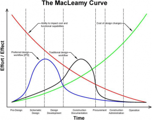 https://www.e-arc.com/wp-content/uploads/2019/03/The-MacLeamy-Curve-9-300x237.png